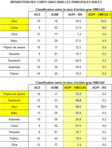 CLASSEMENT DES HUILES VEGETALES